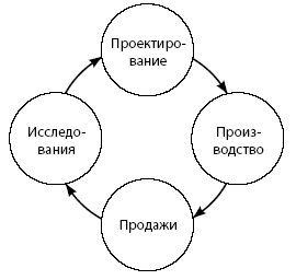 Цикл Деминга